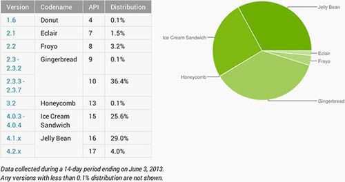 android-distribution-may