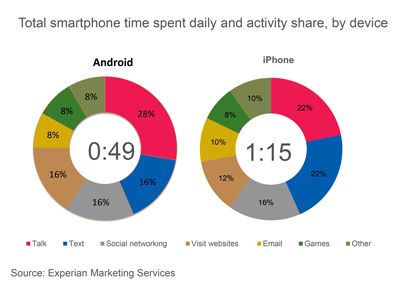 Пользователи Android менее зависимы от смартфонов
