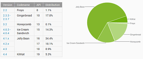 В марте количество пользователей Android 4.4 увеличилось на 112%