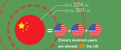 В 2014 число Android-юзеров из Китая перевалит за 300 миллионов