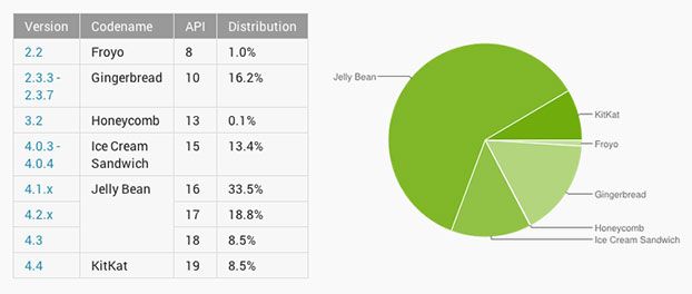 Jelly Bean является самой популярной версией Android