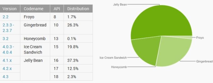 Jelly Bean использует 52.1% Anddroid-устройств