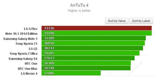 Android-смартфон LG G Flex бьет рекорды в AnTuTu