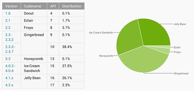 Gingerbread — все еще самая распространенная версия Android