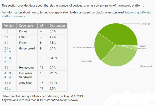 Jelly Bean уже на более 40% Android-устройств