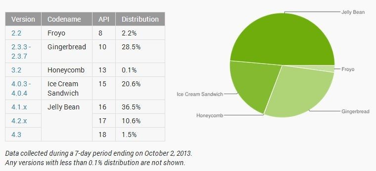Почти половина Android-устройств используют Jelly Bean