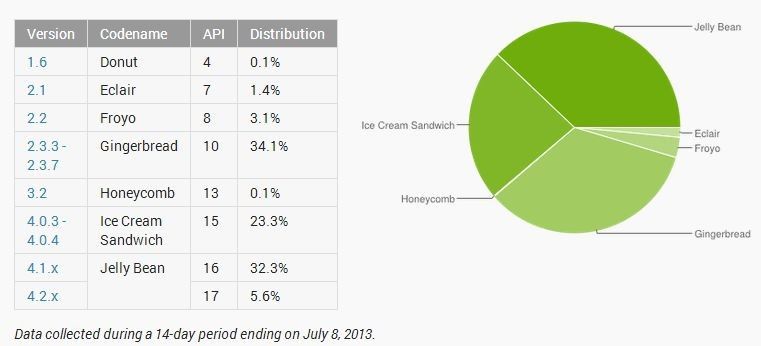 Jelly Bean — самая популярная версия Android