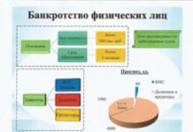 Особенности банкротства физических лиц