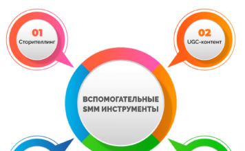 Почему я начал доверять SMM как бизнес-инструменту