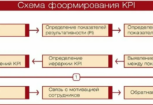 KPI для оценки эффективности: как правильно выбрать и применить показатели